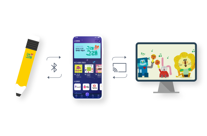 그래펜과 그레이트북스 앱(App)을 블루투스로 연결하고 TV로 미러링도 가능해요.