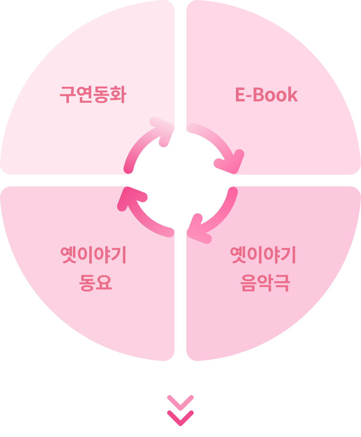 구연동화, E-Book, 옛이야기 음악극, 옛이야기 동요가 서로 이어지며 순환하는 콘텐츠 구성도